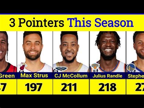 Total 3 Pointers Made This Season Leaders .